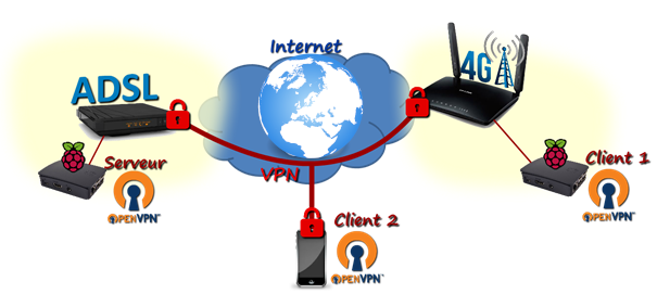 illustration connexion client 2 vers client 1
