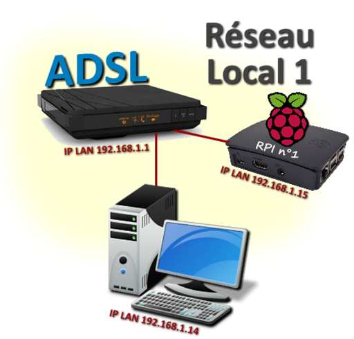 Configuration pour le serveur OpenVPN