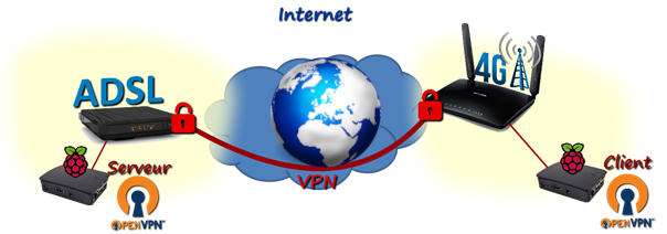 Configuration tutoriel openVPN