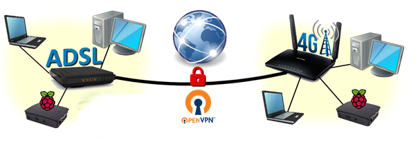 Schéma OpenVPN