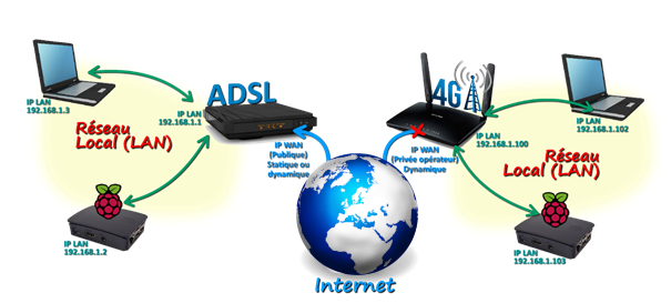 Routeur 4G pas de connexion depuis l'extérieur