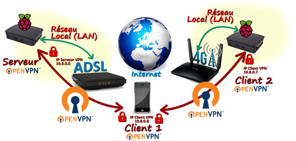 Connexion sur raspberry pi depuis routeur 4G avec openVPN